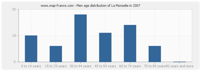 Men age distribution of La Monselie in 2007